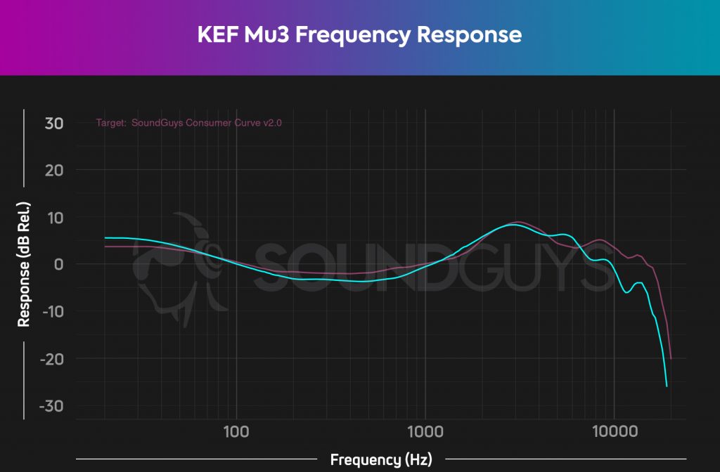 Chart showing the frequency response of the KEF Mu3 earbuds.