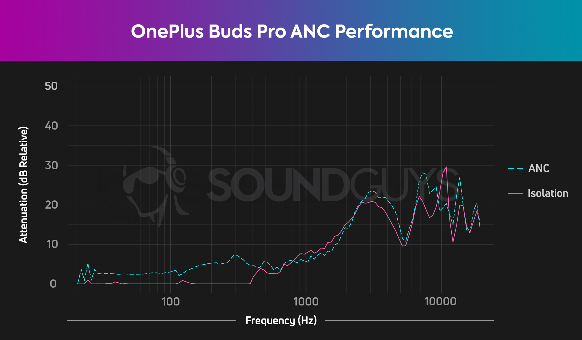 Chart showing OnePlus Buds Pro noise canceling and isolation performance.