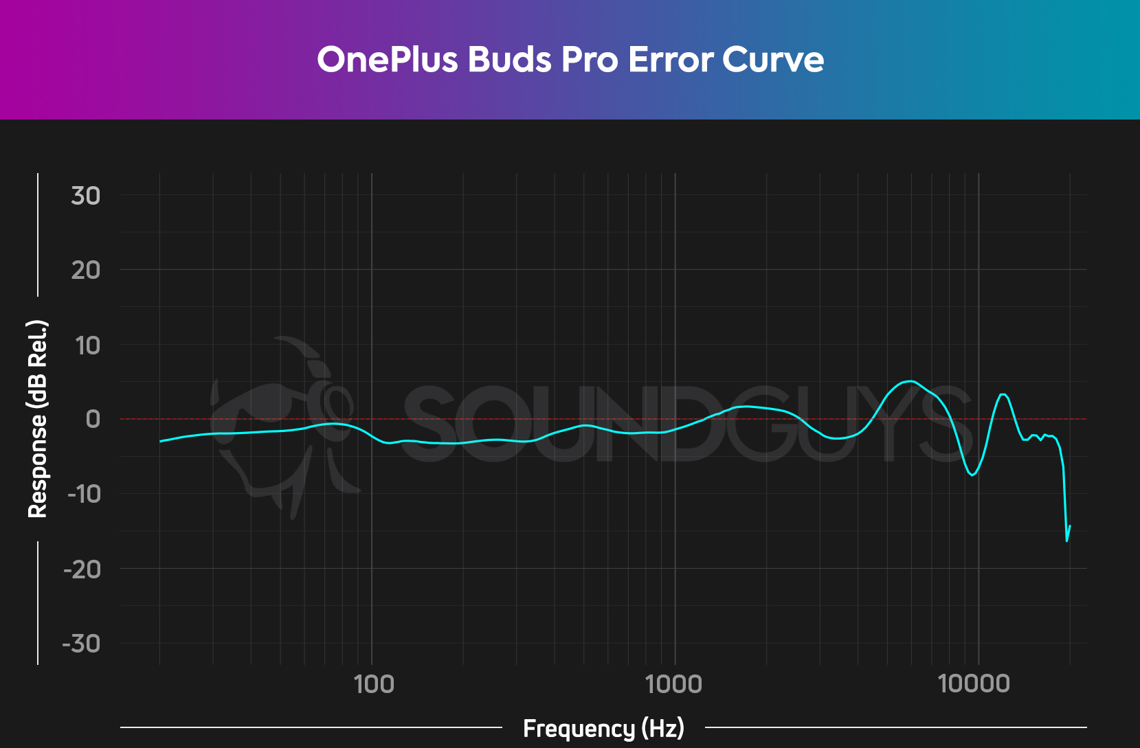 Chart showing slight boost in high frequencies on the OnePlus Buds Pro.