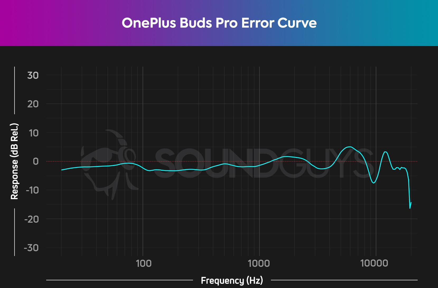 Chart showing slight boost in high frequencies on the OnePlus Buds Pro.