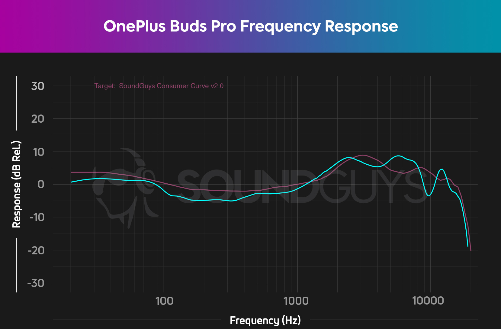 Chart showing OnePlus Buds Pro frequency response closely aligned with our house curve.