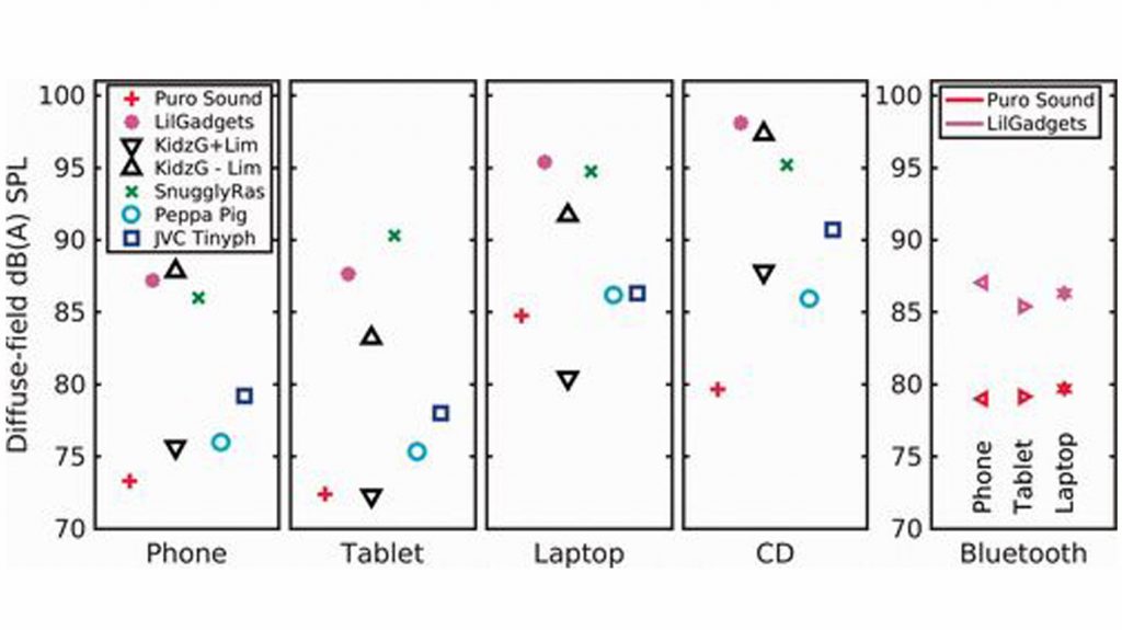 A graph showing the output levels of various volume limiting headphones.