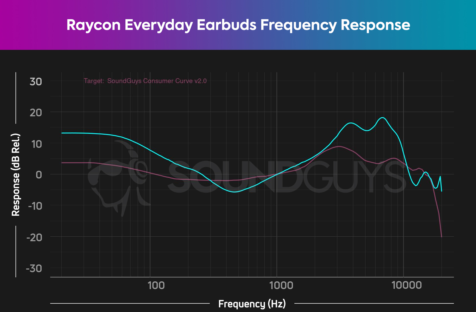 A frequency response chart for the Raycon Everyday Earbuds, which shows a huge emphasis in the bass and high range.