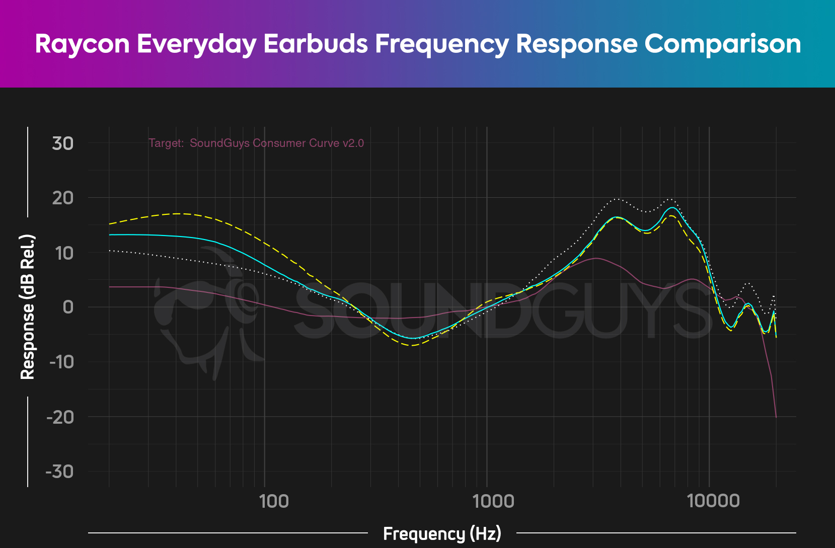 A frequency response chart for the Raycon Everyday Earbuds showing plots for the earbuds' three EQ profiles