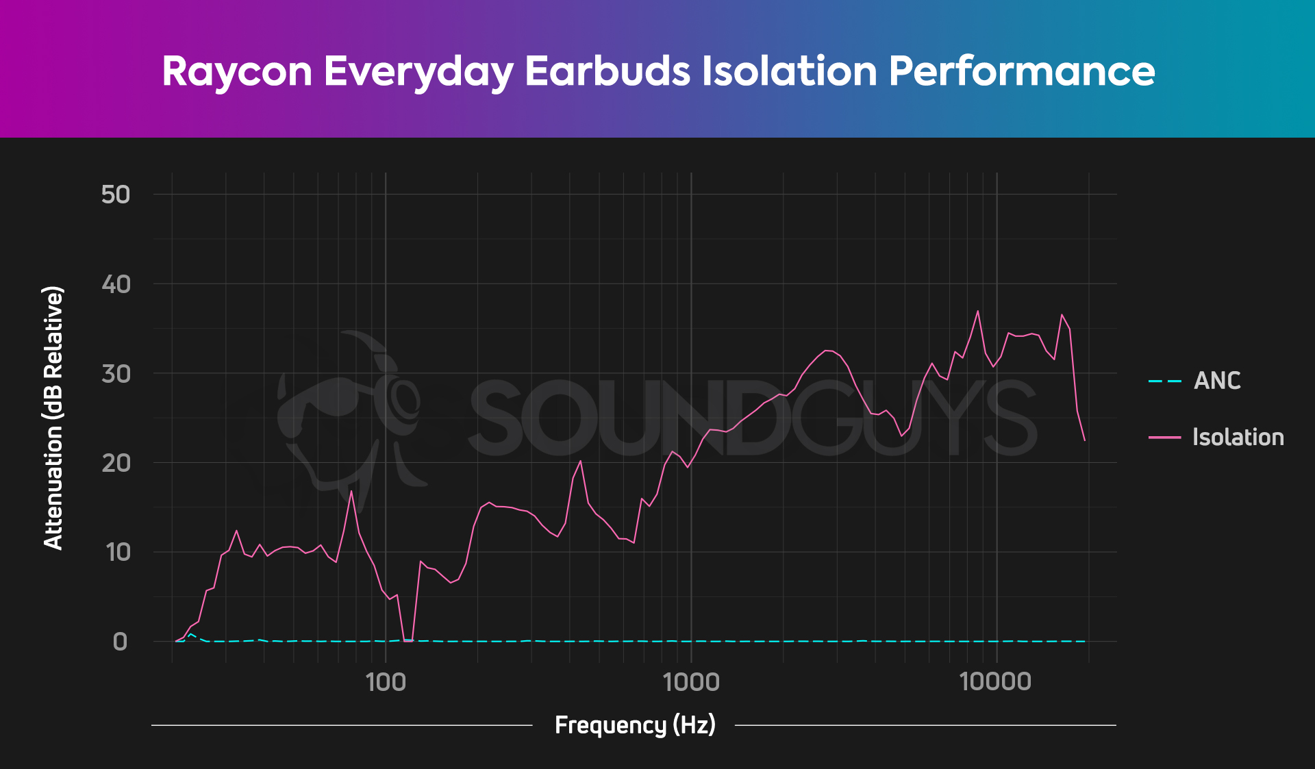 An isolation chart for the Raycon Everyday Earbuds, which shows a moderate level of attenuation across the frequency spectrum