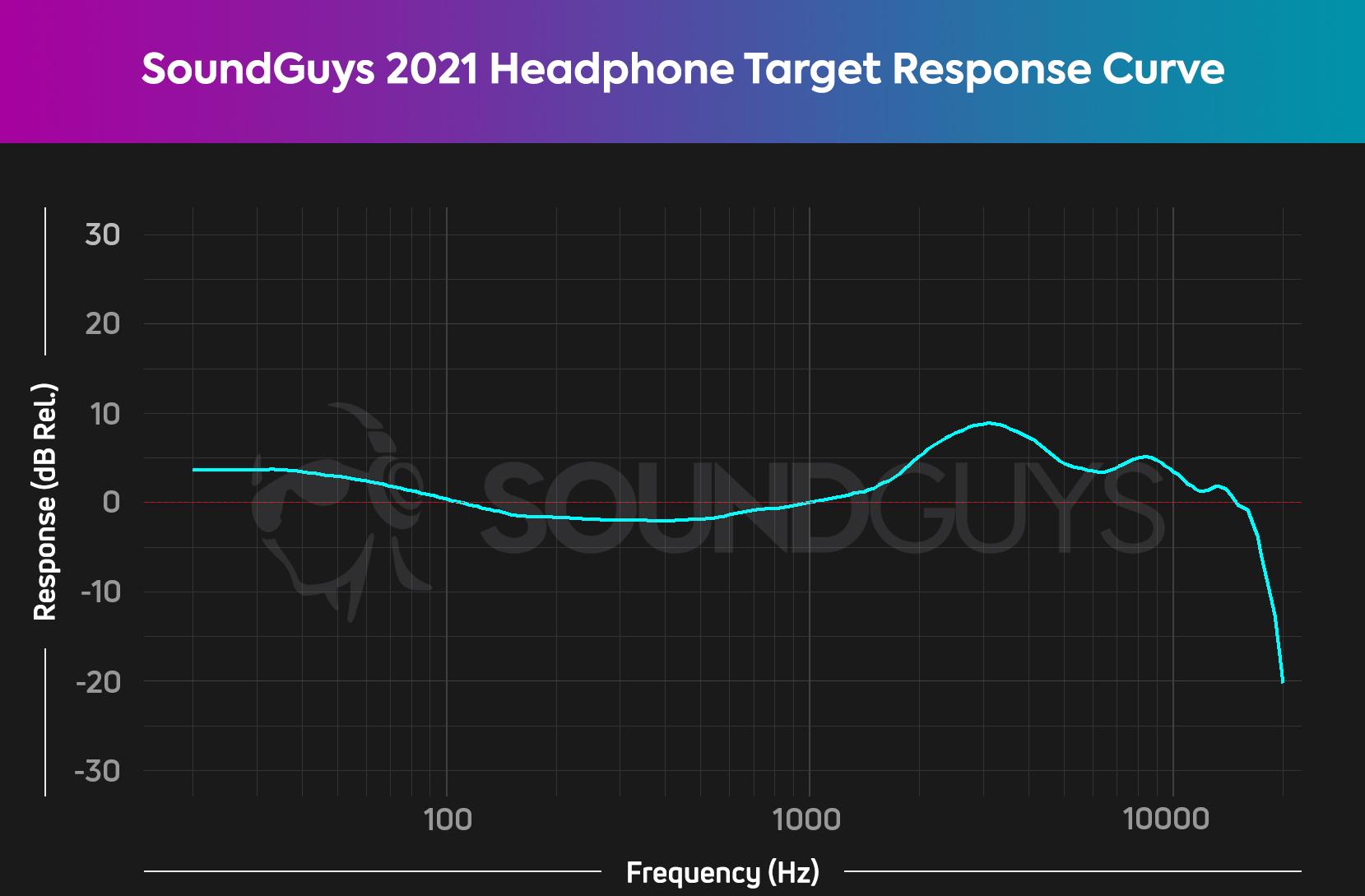SoundGuys 2021 Headphone Response Target Chart shows mild bass lift and 3kHz ear gain required at the eardrum for natural sound.