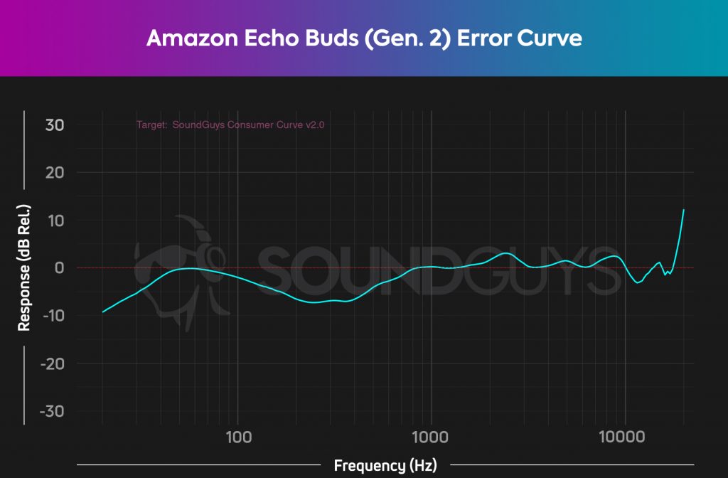 Chart showing the error curve of Amazon Echos Buds (Gen. 2).