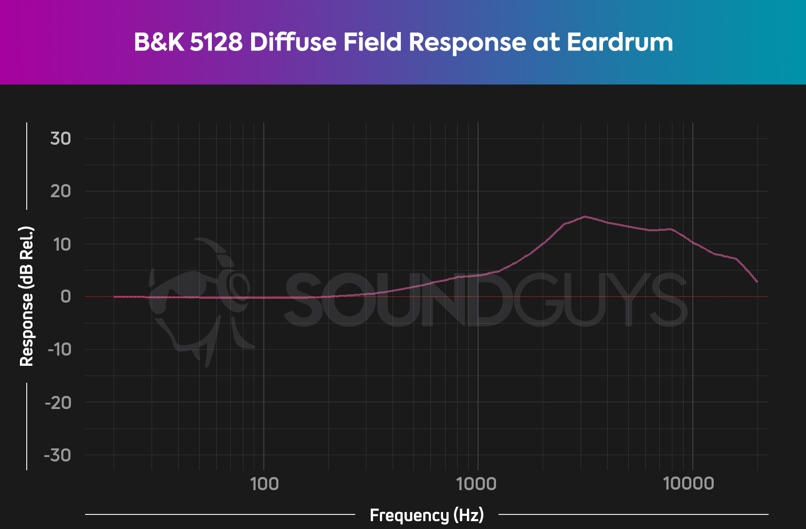 Chart showing the upper mid frequency boost that occurs naturally at the ear drum