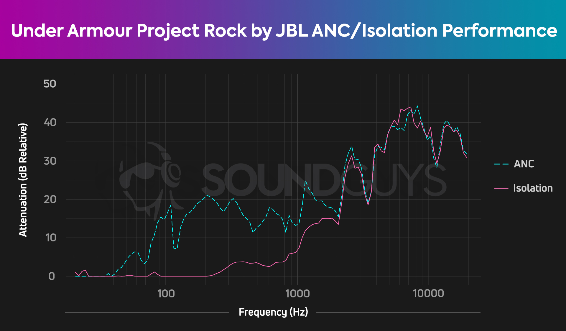 SoundGuys ANC and isolation chart shows up to 45dB of isolation around 8kHz and good ANC in lows and mids with the Under Armour Project Rock by JBL headphones.