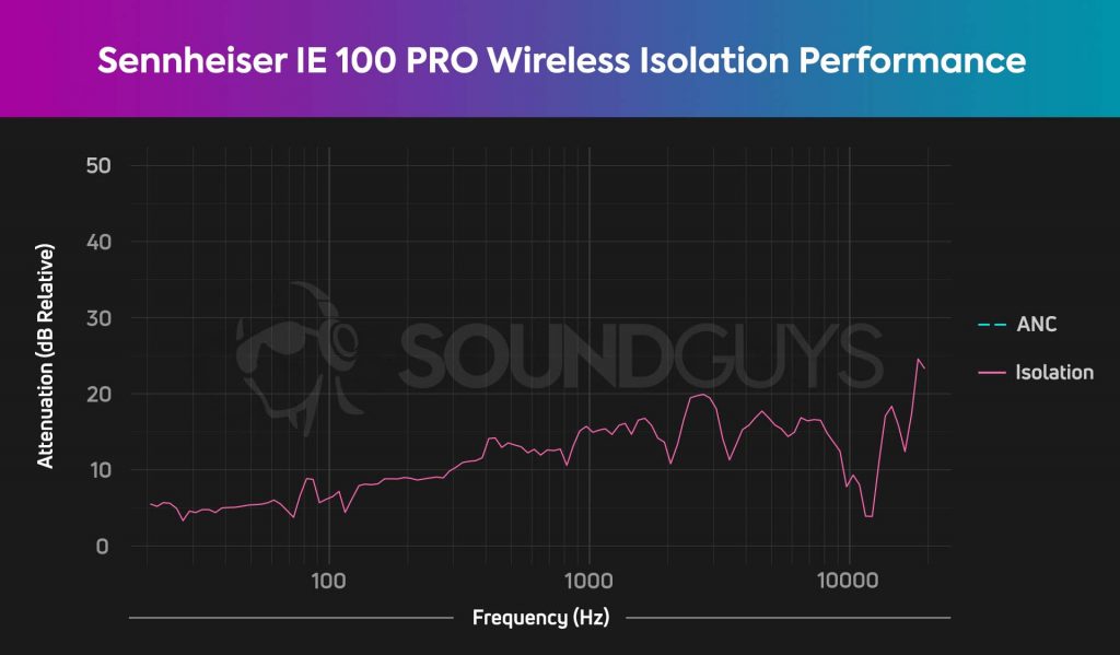This image shows the Sennheiser IE 100 PRO Wireless isolation chart which steadily attenuates noise from about 5dB to just over 20dB.