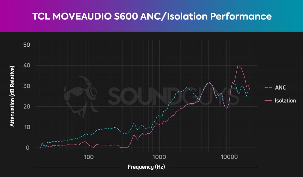 Image shows a chart of the TCL MOVEAUDIO S600 and its ANC and isolation, showing nearly 30dB of noise cancellation around 2kHz.
