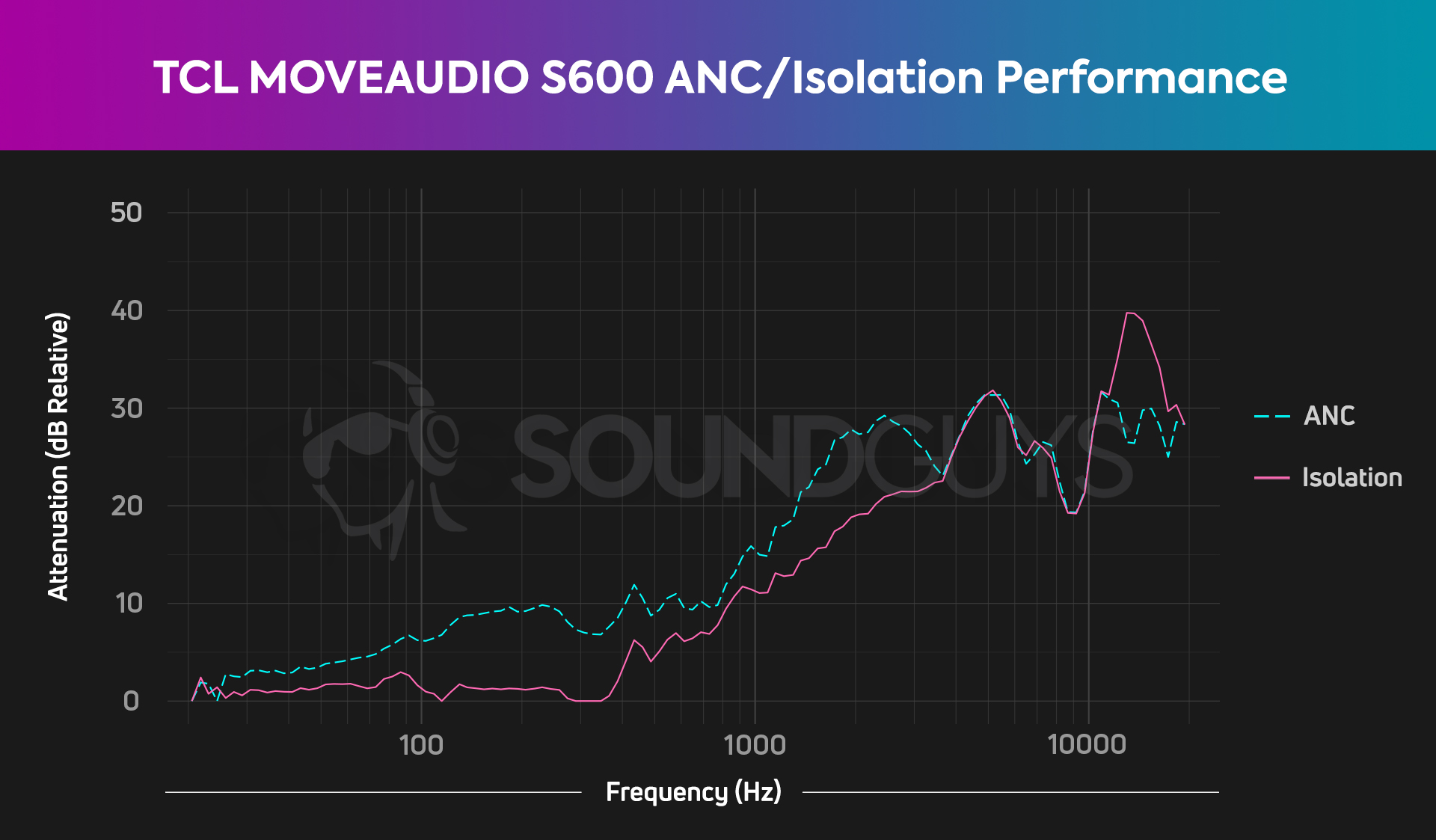 Image shows a chart of the TCL MOVEAUDIO S600 and its ANC and isolation, showing nearly 30dB of noise cancellation around 2kHz.