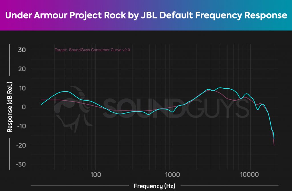 Image shows SoundGuys ideal frequency response and Under Armour Project Rock by JBL default frequency response, which are similar though the JBL has more bass and more treble emphasis, generally.