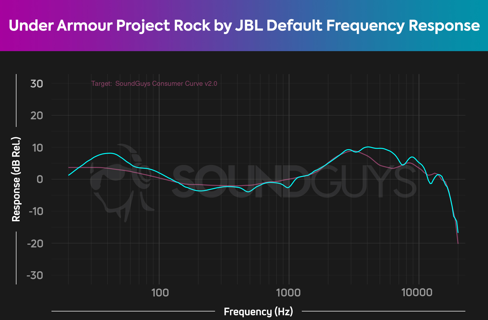 Image shows SoundGuys ideal frequency response and Under Armour Project Rock by JBL default frequency response, which are similar though the JBL has more bass and more treble emphasis, generally.