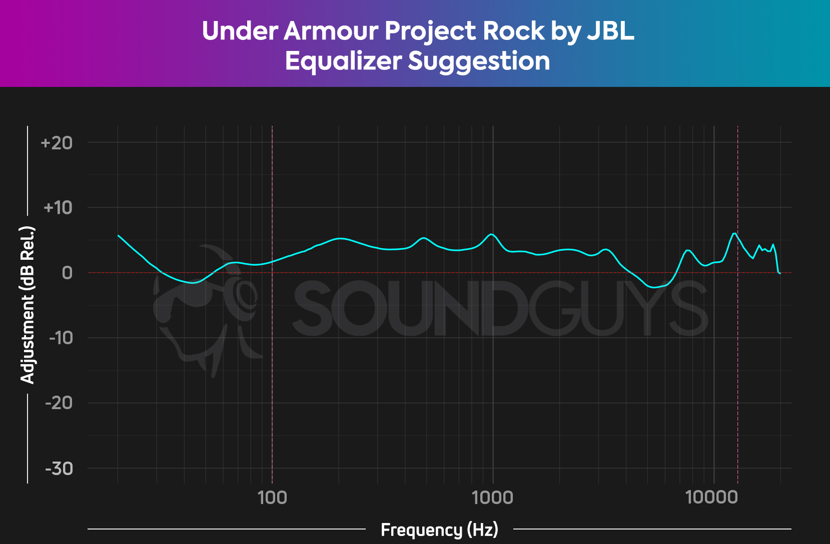 Shown is a suggested EQ to produce a closer approximation of the SoundGuys ideal frequency response.