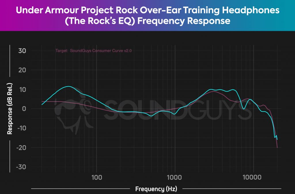 Image shows SoundGuys frequency response curve and Under Armour Project Rock by JBL frequency response as chosen by Dwayne Johnson with exaggerated bass.