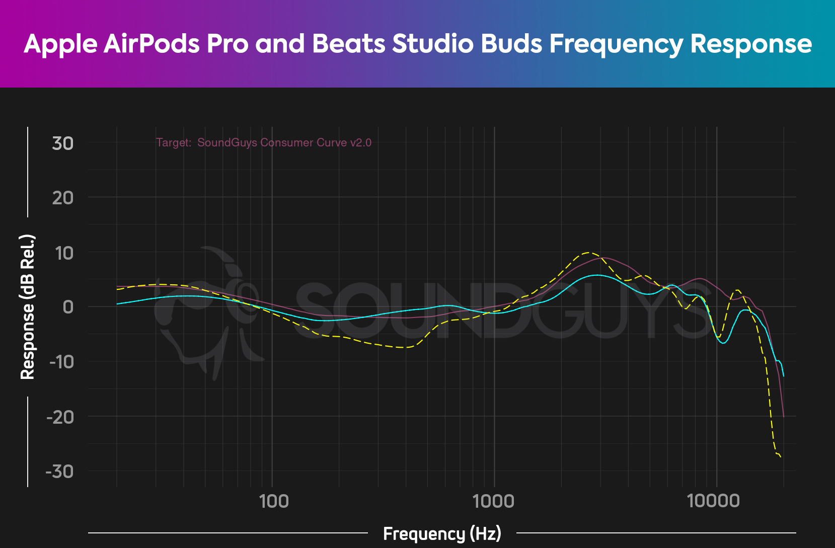 Frequency chart comparing the Beats Studio Buds and Apple AirPods Pro