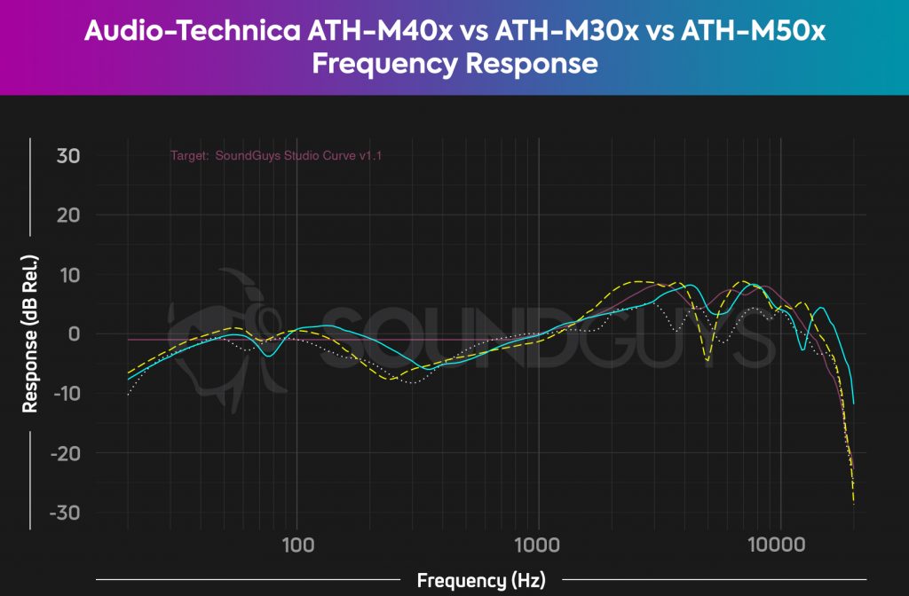 A comparison frequency response chart of the Audio-Technica ATH-M40x, M30x, and M50x studio headphones against our Studio Curve V1.1 (pink). It shows that there's little difference between the three headsets, and the largest difference relates to treble reproduction.