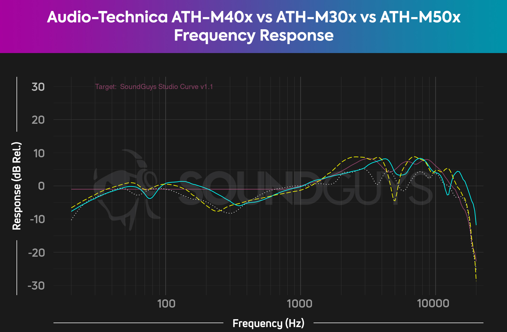 Audio-Technica ATH-M40x ATH-M30x ATH-50x comparison frequency response HATS SoundGuys Studio Curve V1-1 A comparison frequency response chart of the Audio-Technica ATH-M40x, M30x, and M50x studio headphones against our Studio Curve V1.1 (pink). It shows that there's little difference between the three headsets, and the largest difference relates to treble reproduction.