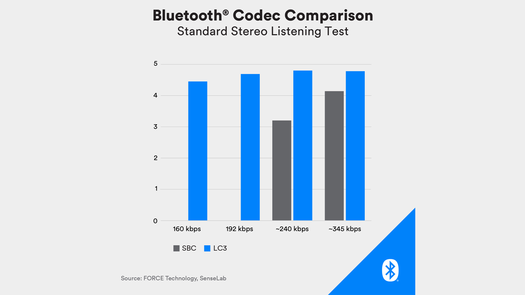 A chart comparing the Bluetooth codecs LC3 and SBC to one another from the Bluetooth SIG. A chart comparing the Bluetooth codecs LC3 and SBC to one another from the Bluetooth SIG.