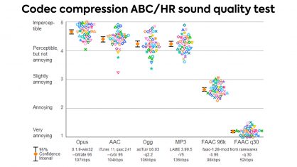 Audio compression: How does it work? Why does it matter? - SoundGuys