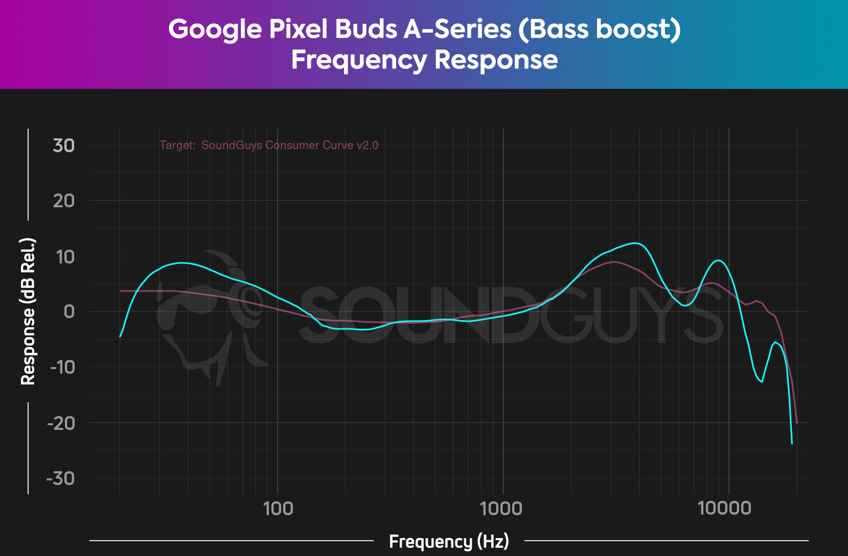 Google Pixel Buds A-Series Review