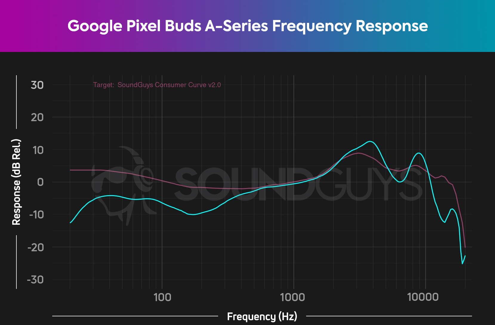 This is the frequency response for the Google Pixel Buds A-Series.