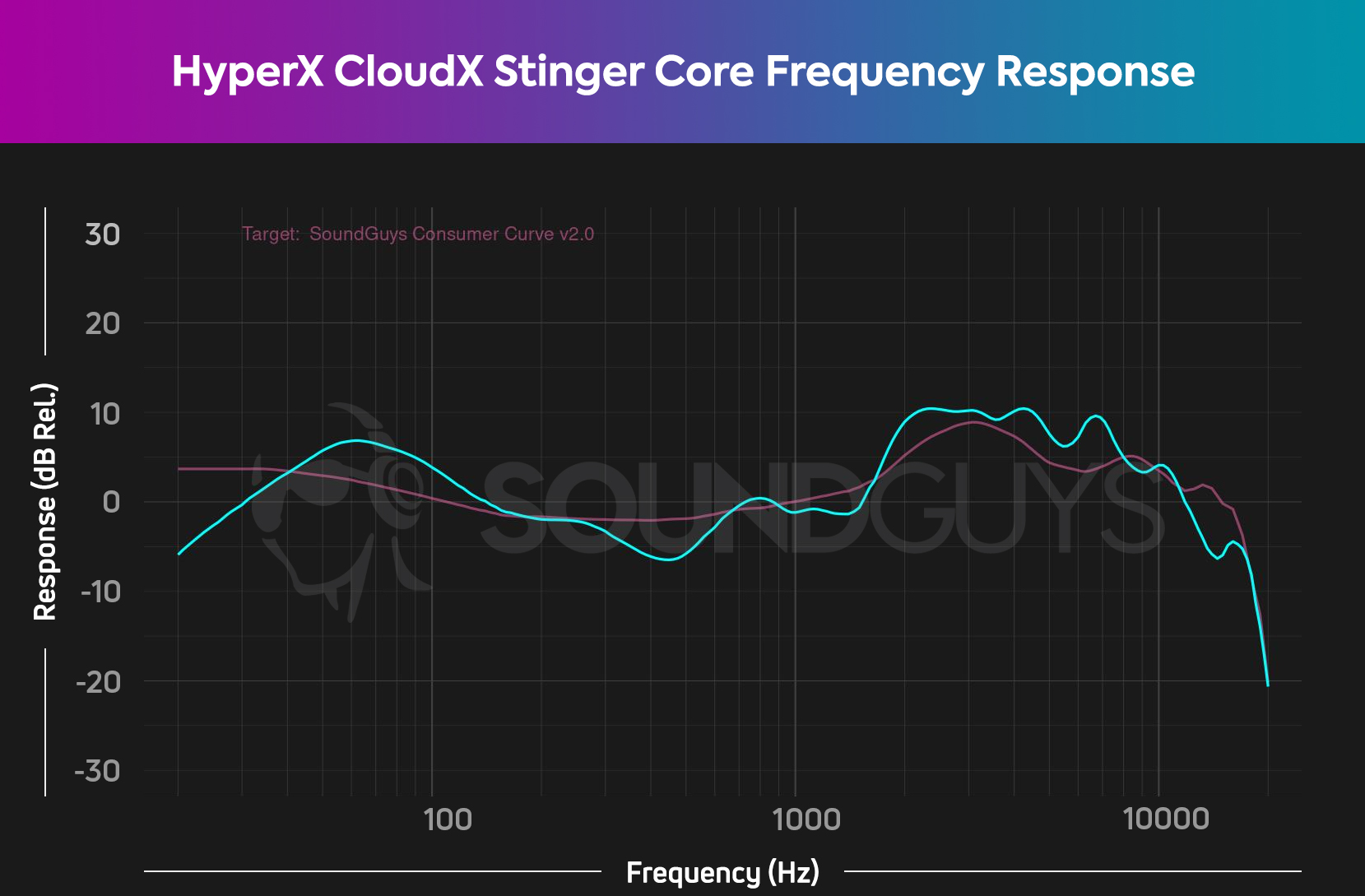 A frequency response chart for the HyperX CloudX Stinger Core, which shows a slight bump in bass range sound.