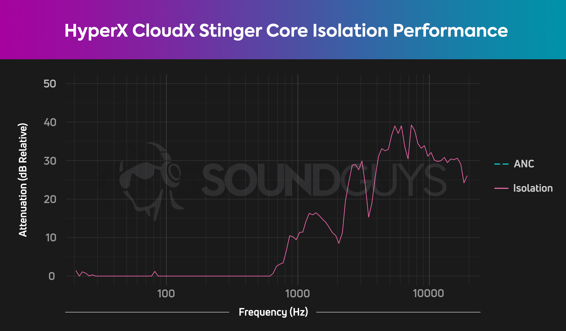 An isolation chart for the hyperX CloudX Stinger Core gaming headset which shows pretty average isolation for a gaming headset.