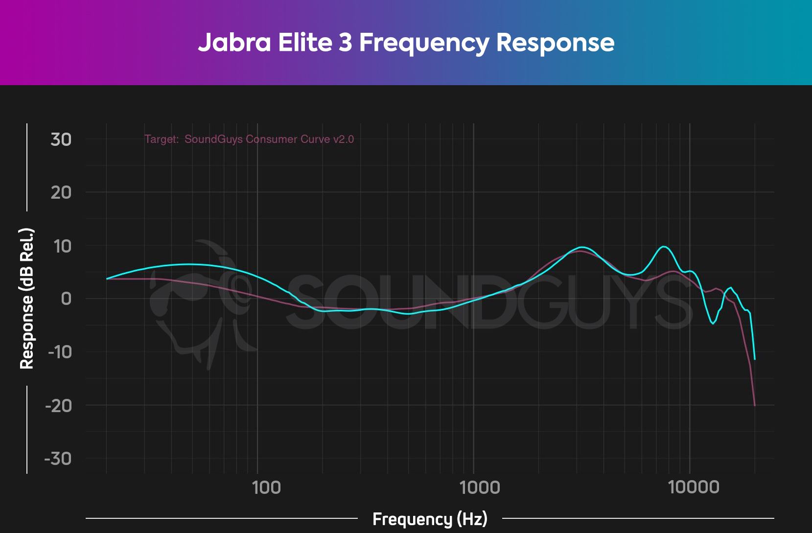 A frequency response chart for the Jabra Elite 3 true wireless earbuds, which shows a little added emphasis to bass range sound