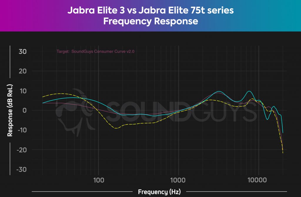 A frequency response comparison chart of the Jabra Elite 3 (cyan) and the Jabra Elite 75t series (dotted yellow line) overlaid on top of the SoundGuys consumer curve 2021 (pink line).