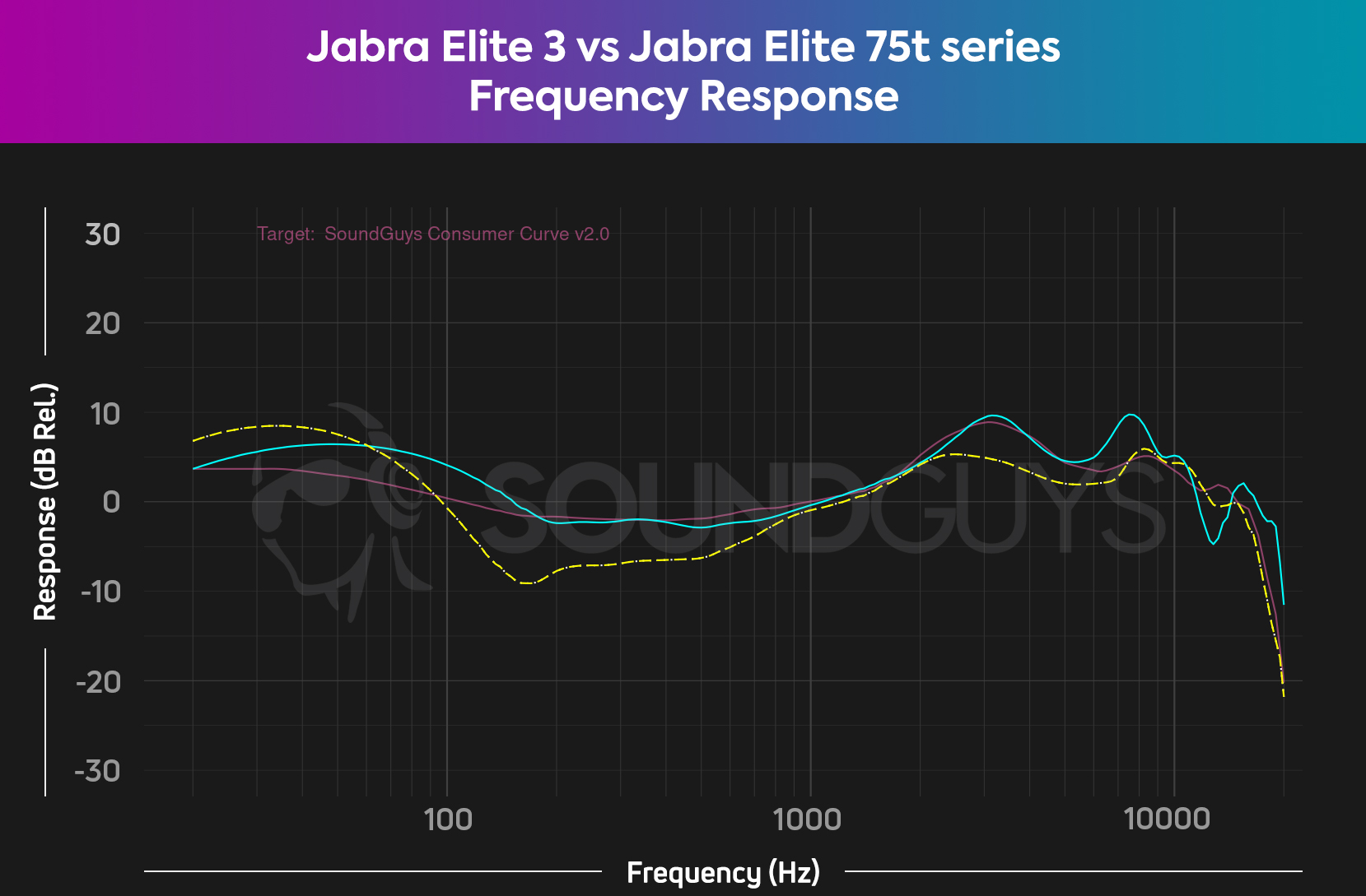 A frequency response comparison chart of the Jabra Elite 3 (cyan) and the Jabra Elite 75t series (dotted yellow line) overlaid on top of the SoundGuys consumer curve 2021 (pink line).