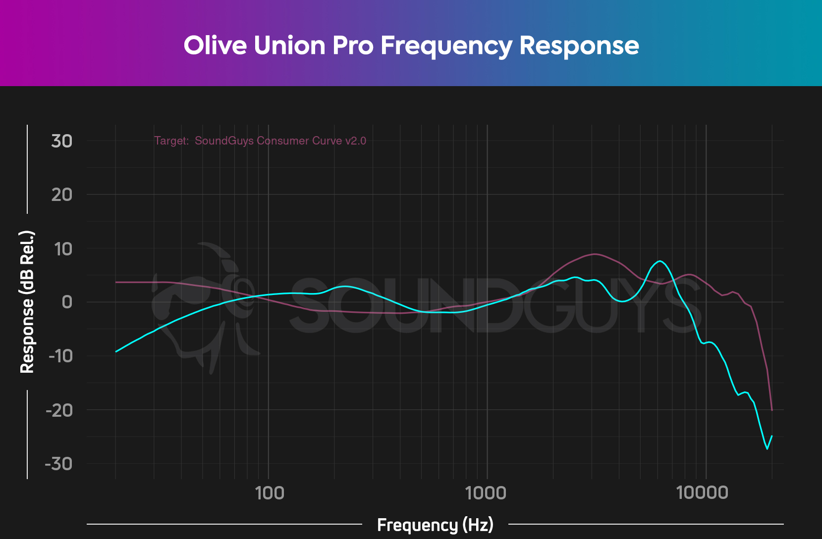 Olive Union Olive Pro frequency response default SG consumer curve 2021