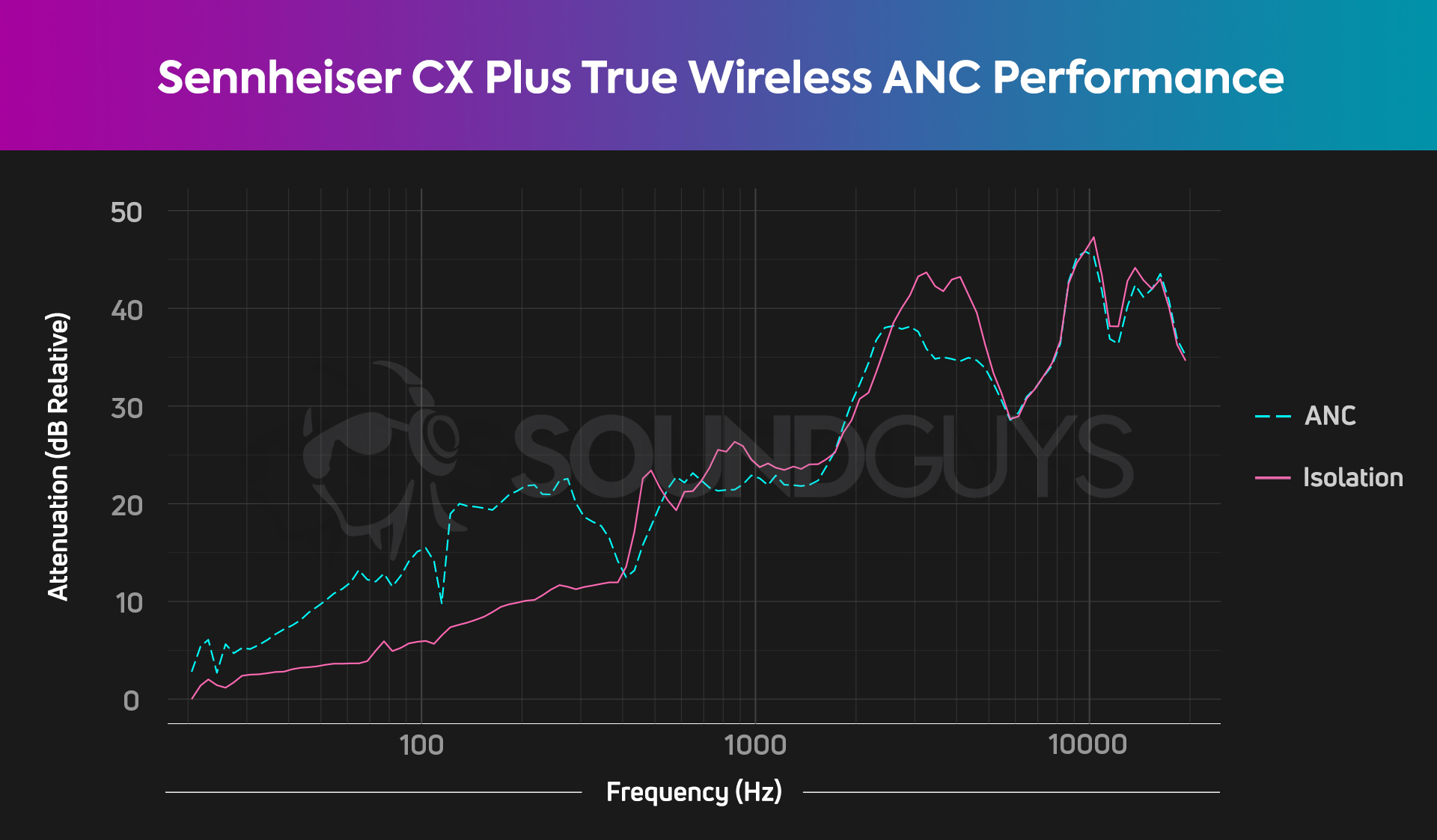 A noise canceling/isolation chart for the Sennheiser CX Plus True Wireless earbuds, which shows good isolation, a decent low end attentuation.