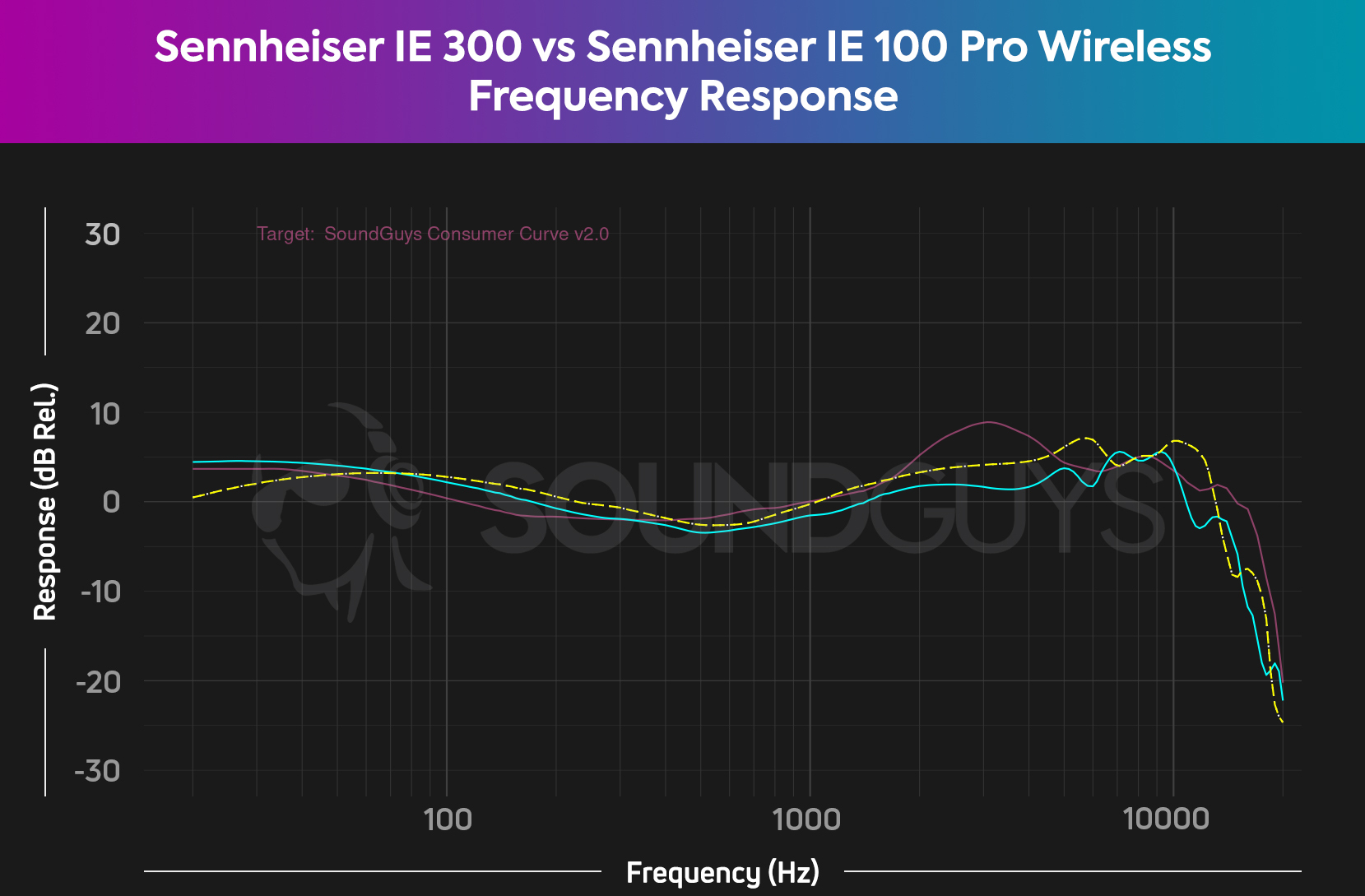 This chart shows a comparison of the Sennheiser IE 300 vs Sennheiser IE 100 PRO Wireless matched against the SoundGuys house chart.
