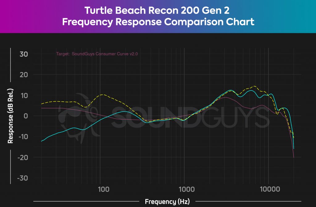 A frequency response comparison chart for the Turtle Beach Recon 200 Gen 2's different sound modes, which shows either a lot of added bass, or very little bass.