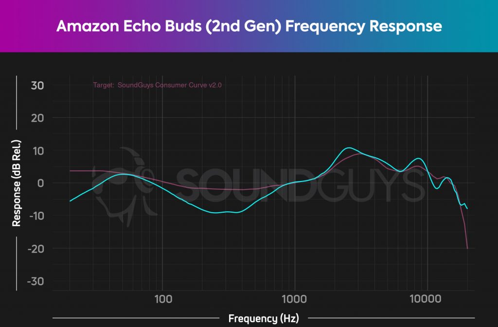 This chart shows the Amazon Echo Buds (2nd Gen) compared with SoundGuys ideal, and the Echo Buds matches well in the highs but under-emphasizes mids and sub bass.