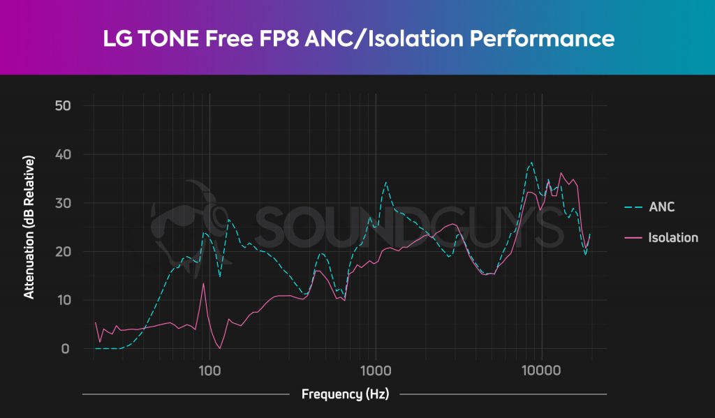 LG TONE Free FP8 ANC and isolation performance measured on a graph.