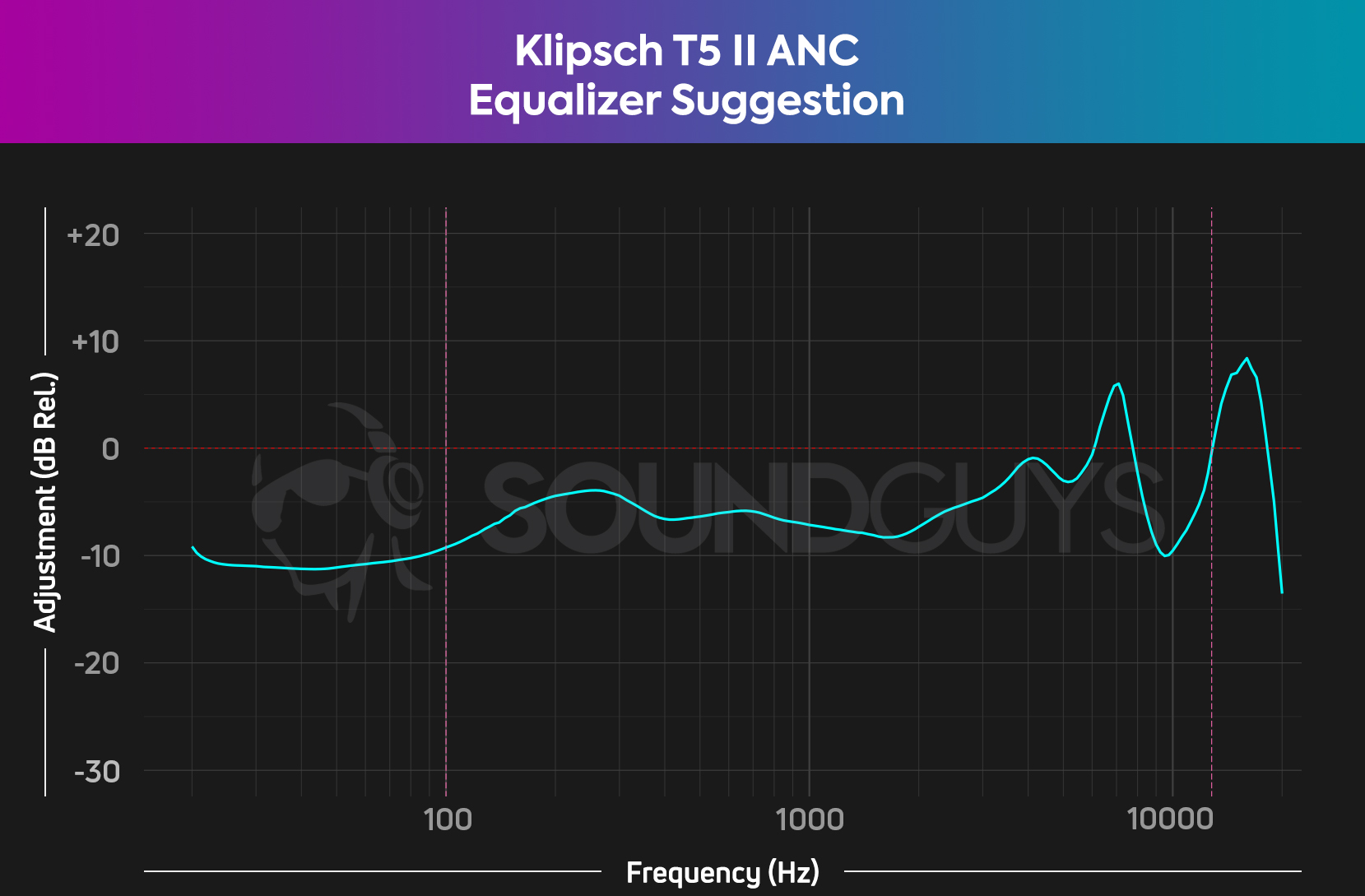 Chart displays a suggested EQ setting to improve the Klipsch T5 II ANC sound.