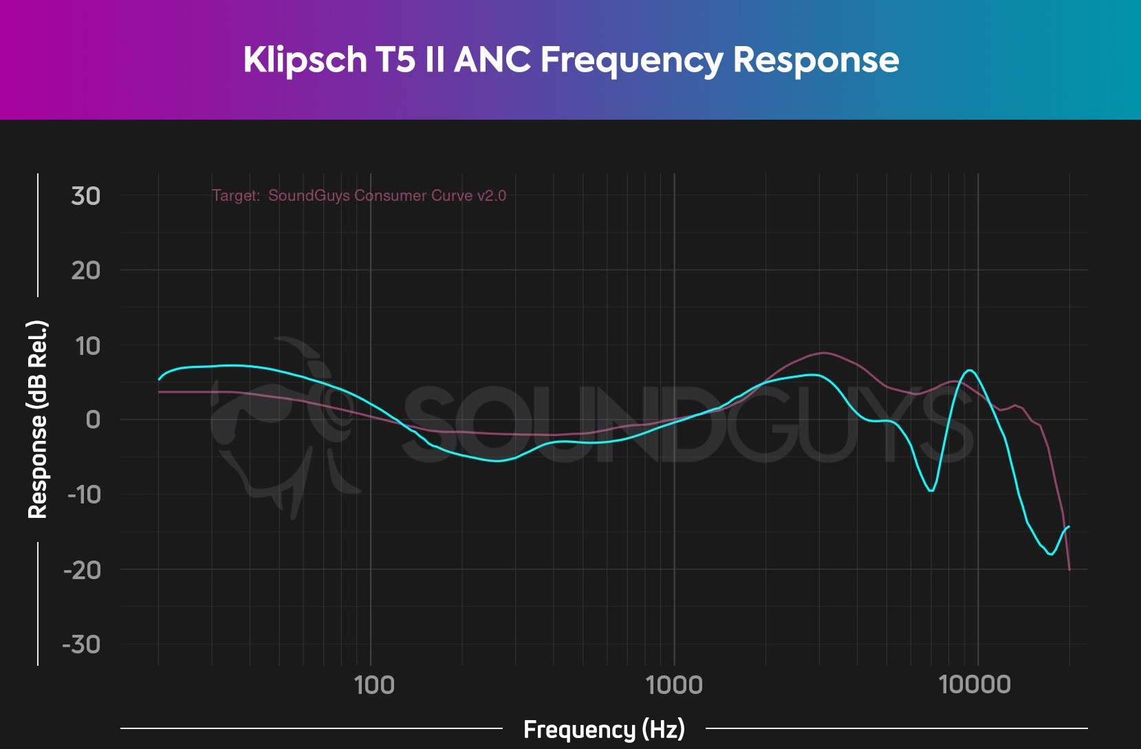 Frequency response chart for Klipsch T5 II ANC as measured against the SoundGuys house chart, shows some bass emphasis and under-emphasis in the highs.