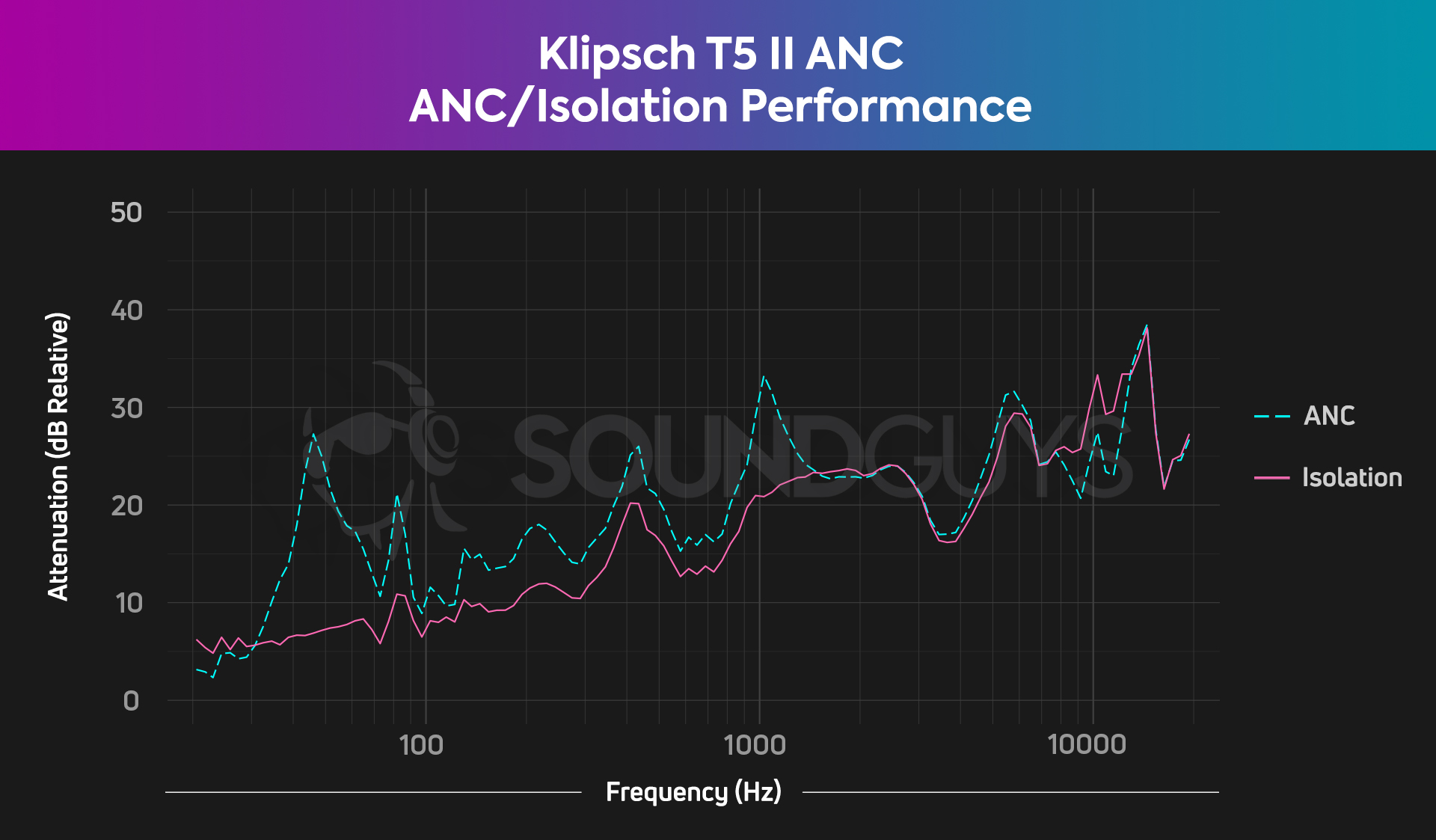 ANC and isolation measurements chart shown for Klipsch T5 II ANC.