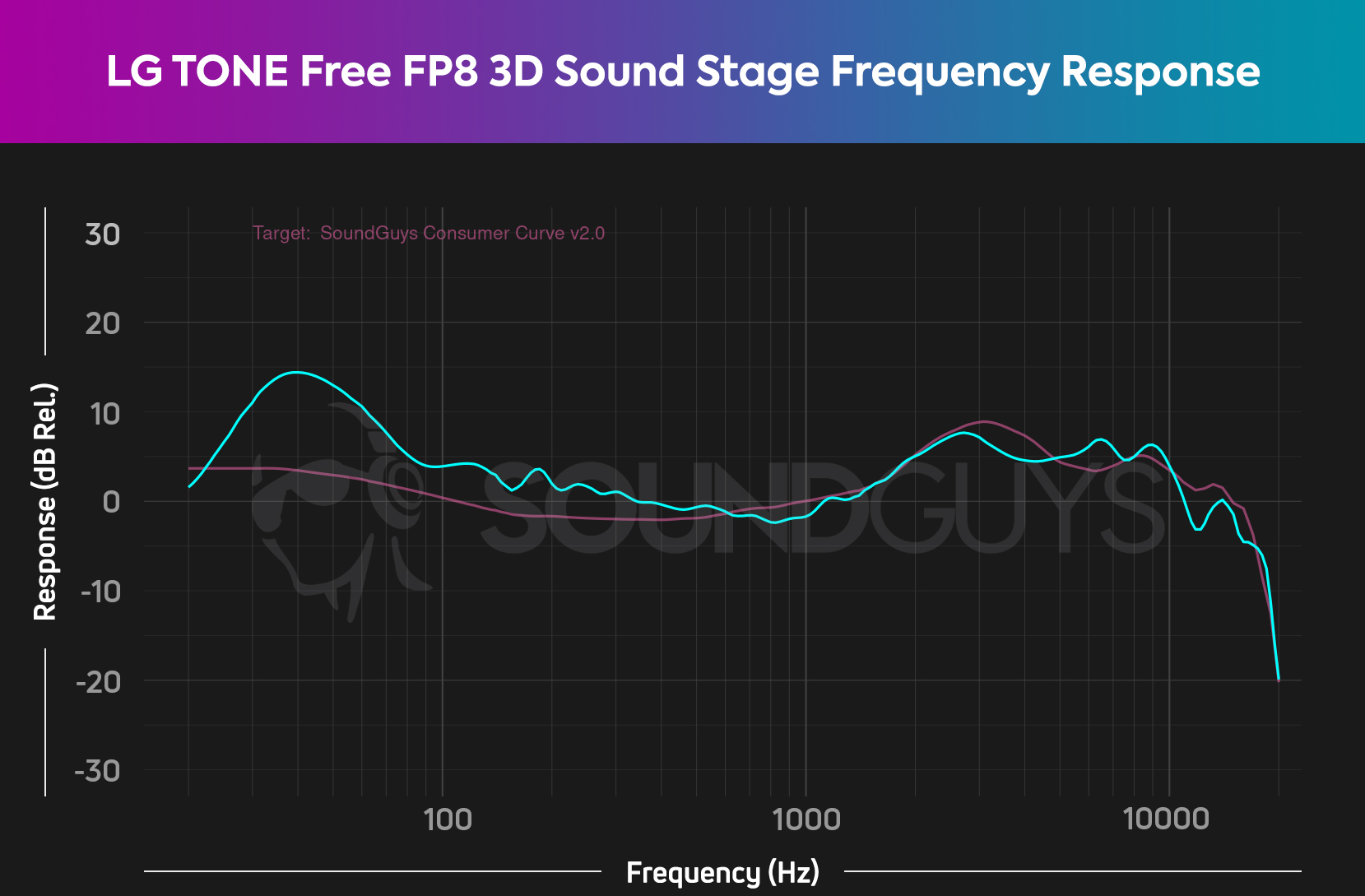 Frequency response graph of 3D Surround Stage EQ setting measured against SoundGuys house curve.