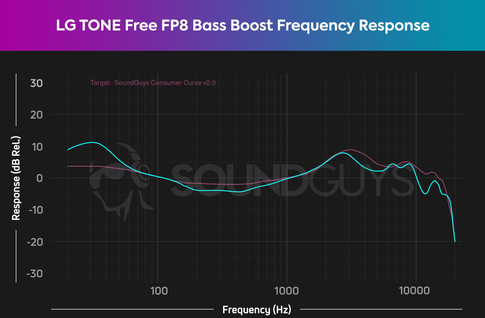 Frequency response graph of the Bass Boost EQ for the LG TONE Free FP8 as measured against the house curve.