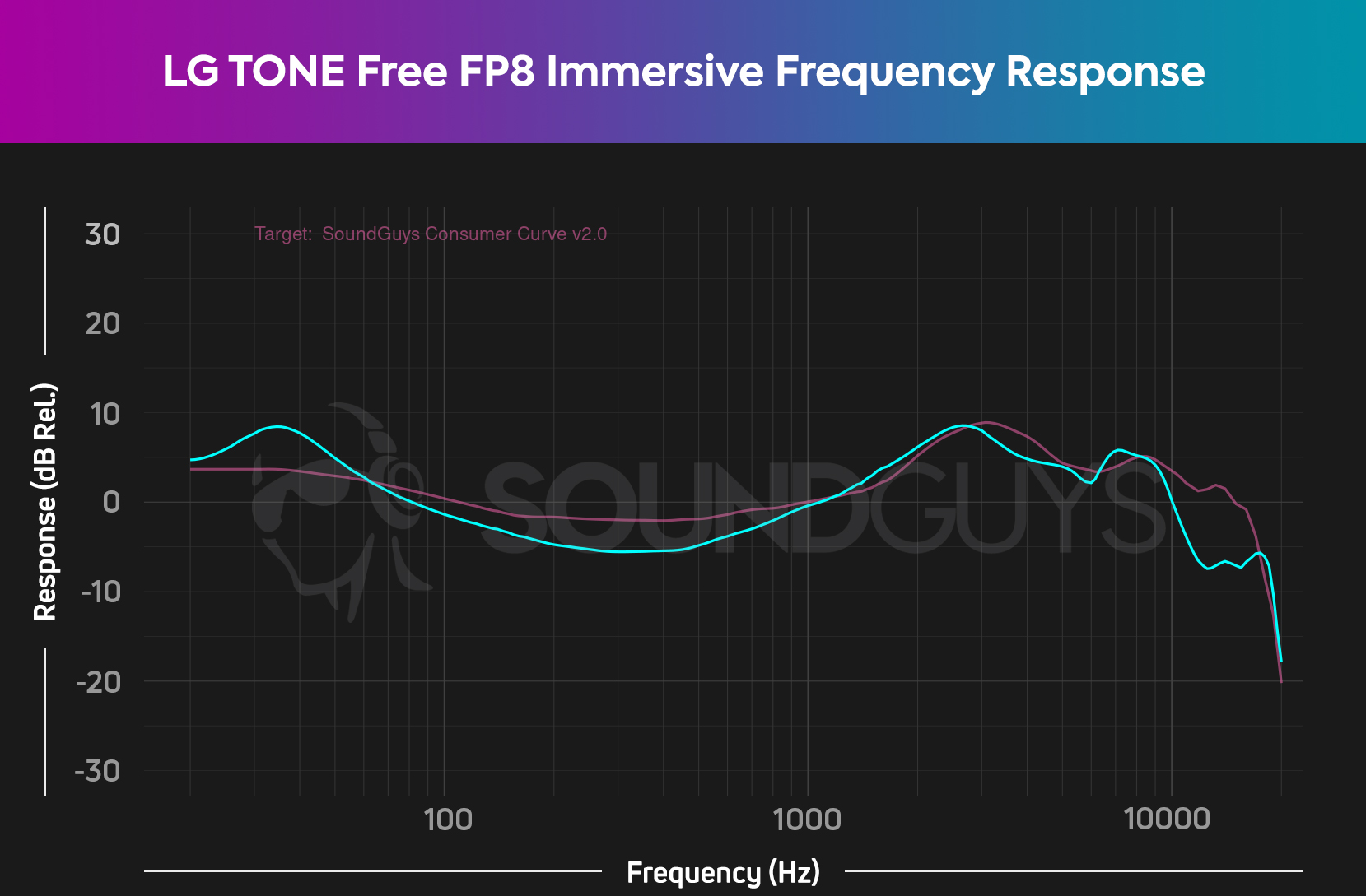 The Immersive preset frequency response for the LG TONE Free FP8 against our house curve.