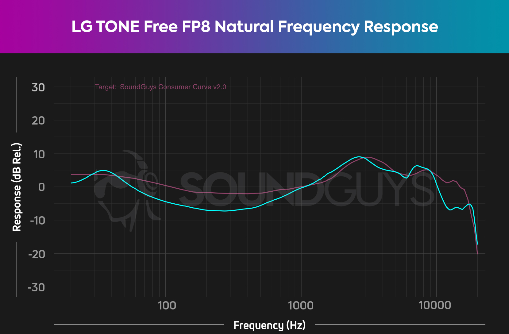 The Natural preset frequency response of the LG TONE Free FP8 attenuates the mids about 5dB lower than the SoundGuys curve.