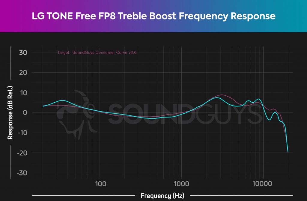 The frequency response of the Treble Boost preset most closely mirrors our house curve on the LG TONE Free FP8.