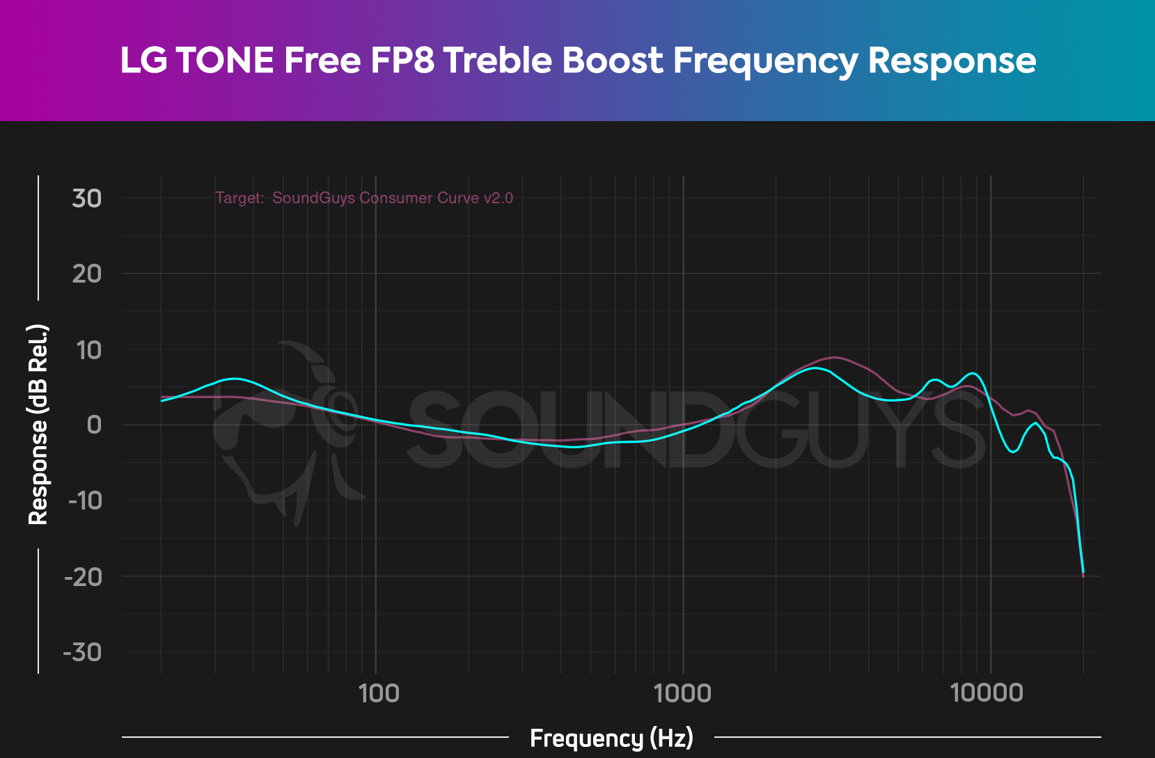 The frequency response of the Treble Boost preset most closely mirrors our house curve on the LG TONE Free FP8.