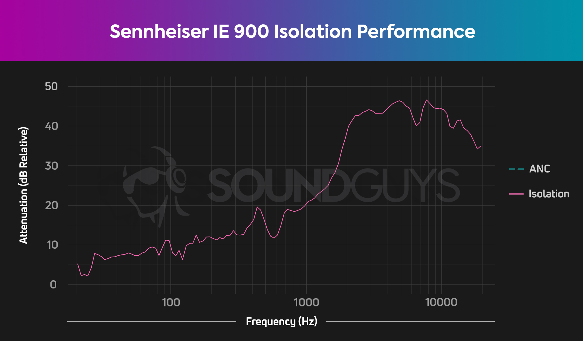 Image shows chart of Sennheiser IE 900 isolation attenuating between 10dB and about 45dB of noise.
