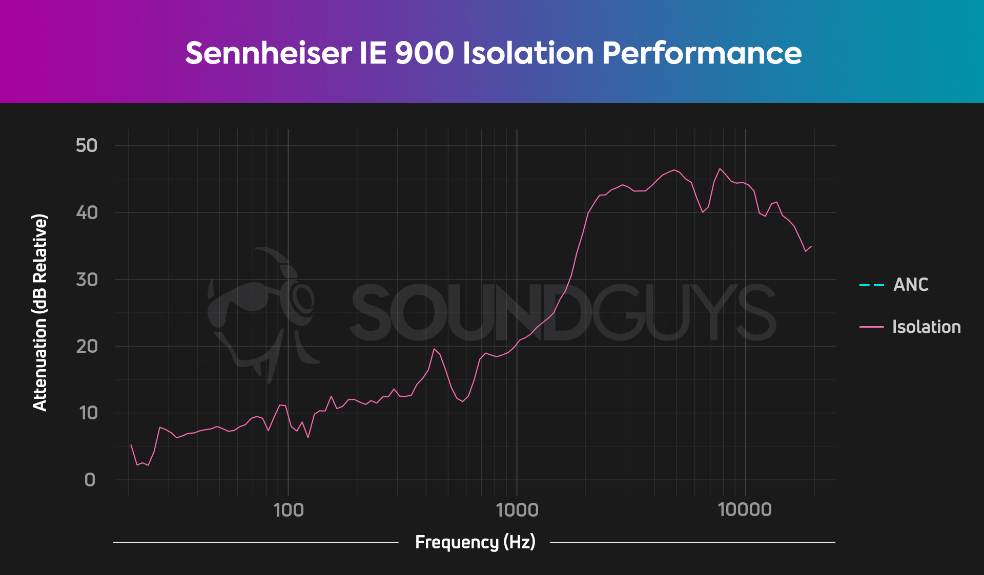 sennheiser-ie-900-iso-chart Image shows chart of Sennheiser IE 900 isolation attenuating between 10dB and about 45dB of noise.