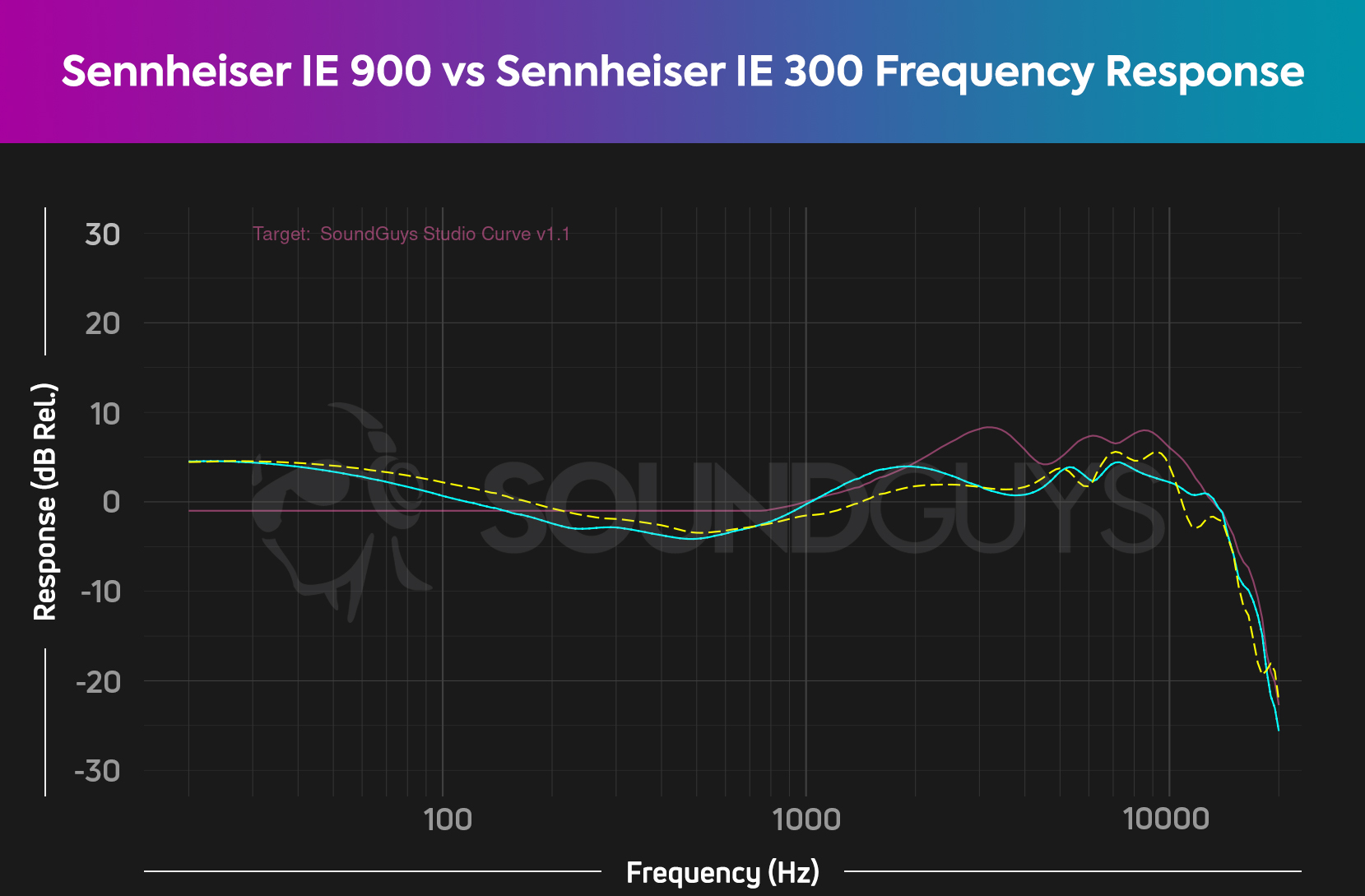 sennheiser-ie-900-vs-ie-300-frequency-response The image shows the Sennheiser IE 300 frequency response as compared to the Sennheiser IE 900, as compared to the SoundGuys studio frequency response ideal. They are fairly similar.